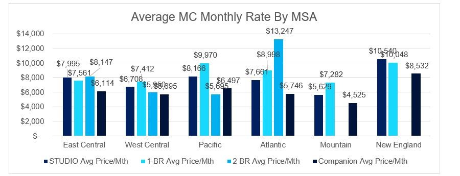 Average MC Monthly Rate by MSA