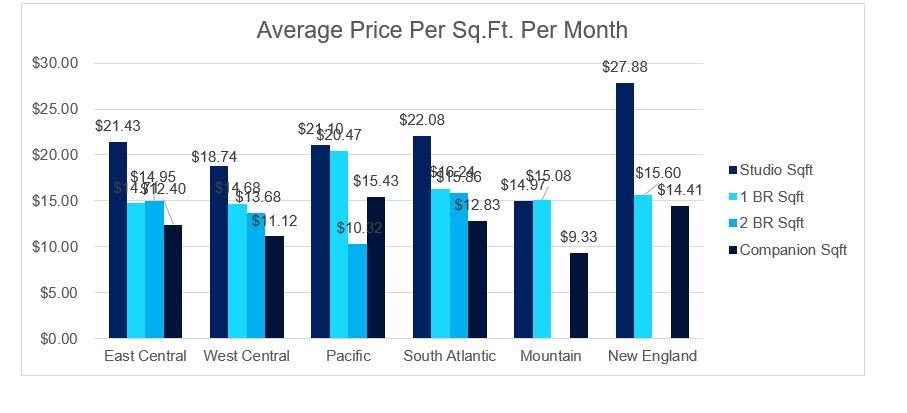 Average Price per Sq Ft per Month MC