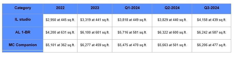 Pricing by SQ FT by year