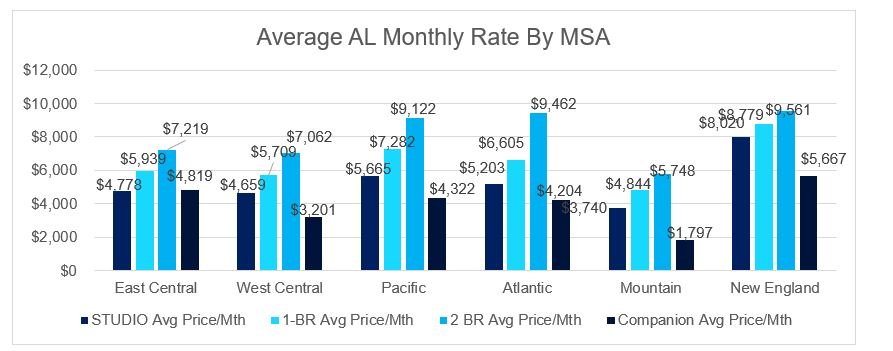 Average AL Rate by MSA 