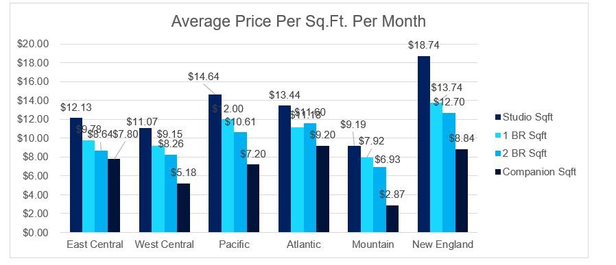 Average Price per Sq Ft Per Month AL 