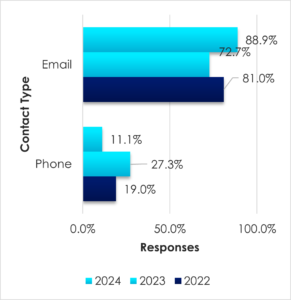 Post Tour Contact Type stats