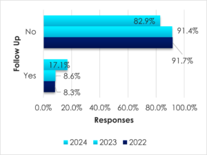 Post Tour Follow Up stats