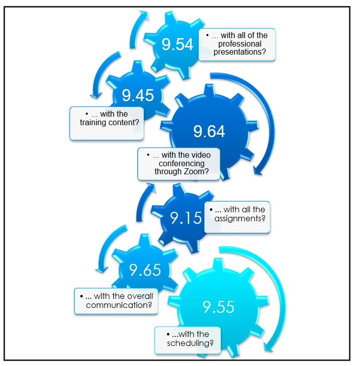 Scale of 1 - 10 - how was your experience?