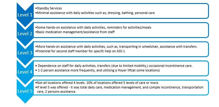 Levels of Care Inclusions