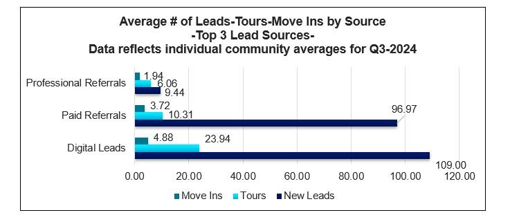 Avg. # of Leads-Tours-MoveIns by Lead source