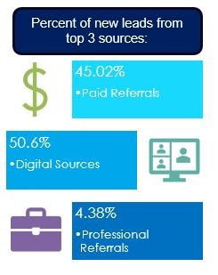 % of new leads from top 3 sources