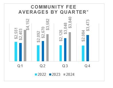 Community Fee Averages by year 