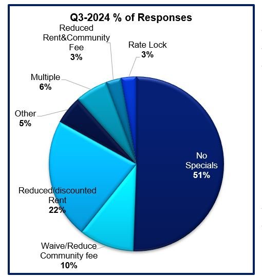 Concession Trends Q3-24 