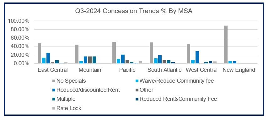 Q3-24 Concession Trends % by MSA 