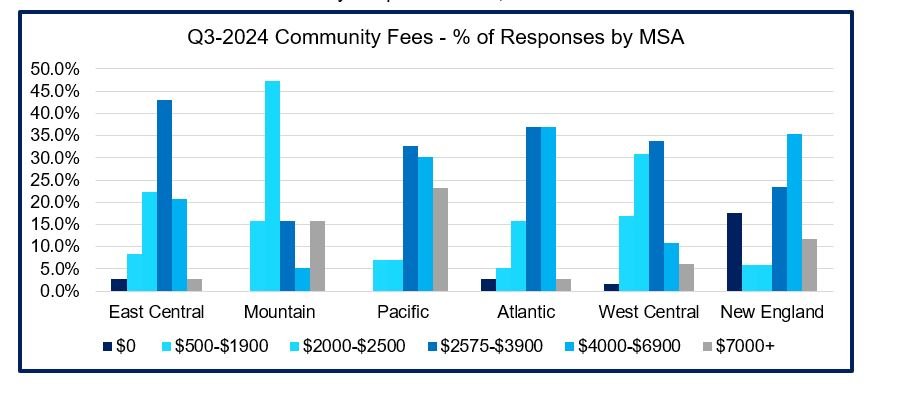 Community Fee Trends