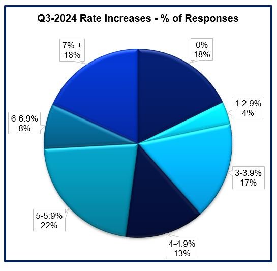 Rate Increases % of Responses