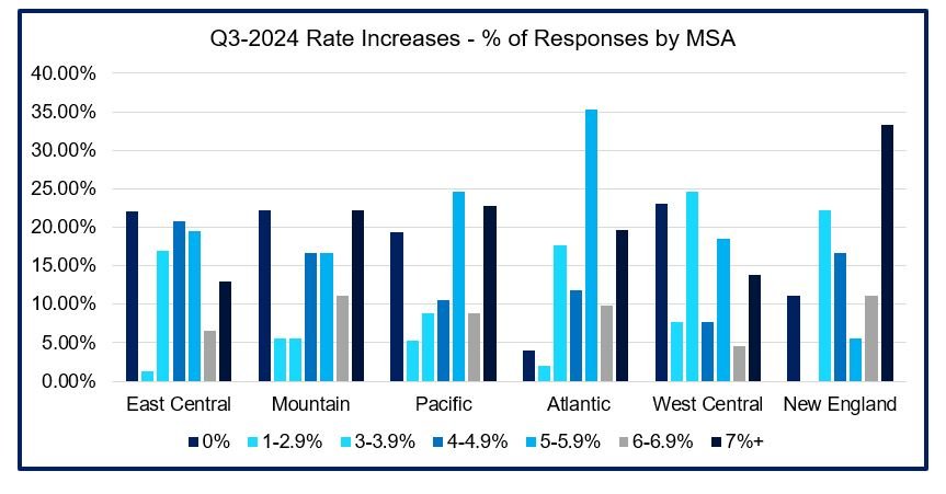 Rate Increases by MSA