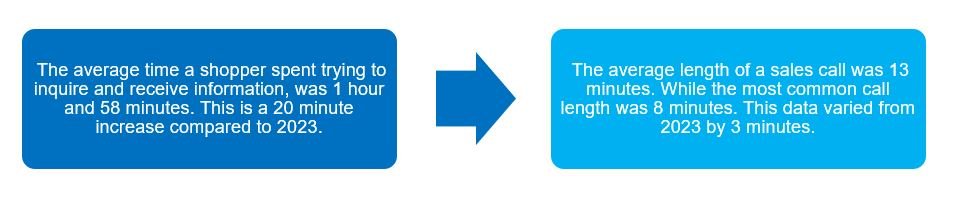 Average times graphic