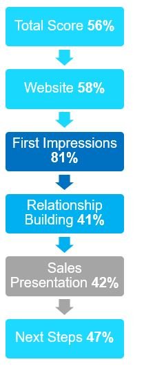 Average Scores Graphic