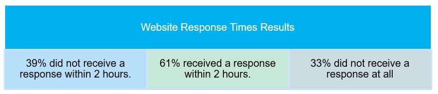 Website Response Times graphic
