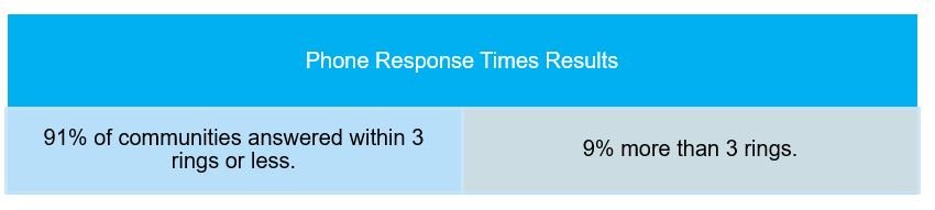 Phone Response Times graphic