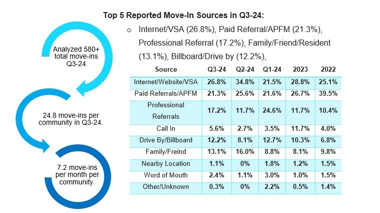 Top 5 Reported Move-In Sources