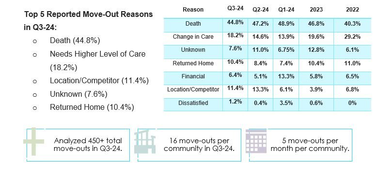 Top 5 Reported Move Out Reasons