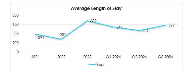 Average Length of Stay 