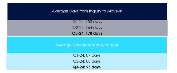Average Days from Inquiry to Move In