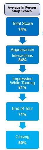 Average In Person Shop Scores 