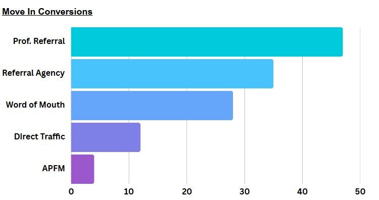 move in conversion graphic