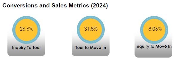 Conversions & Sales Metrics 2024