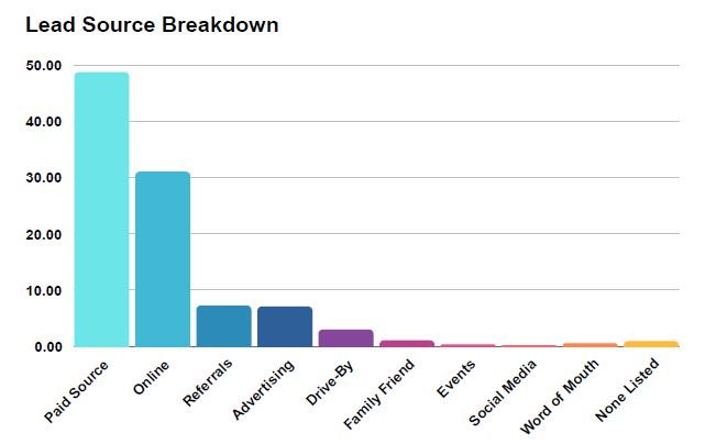Lead Source Breakdown