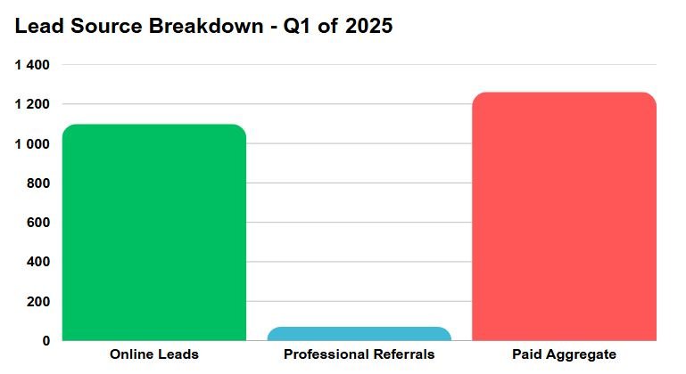 Lead Source Breakdown - Q1-2025